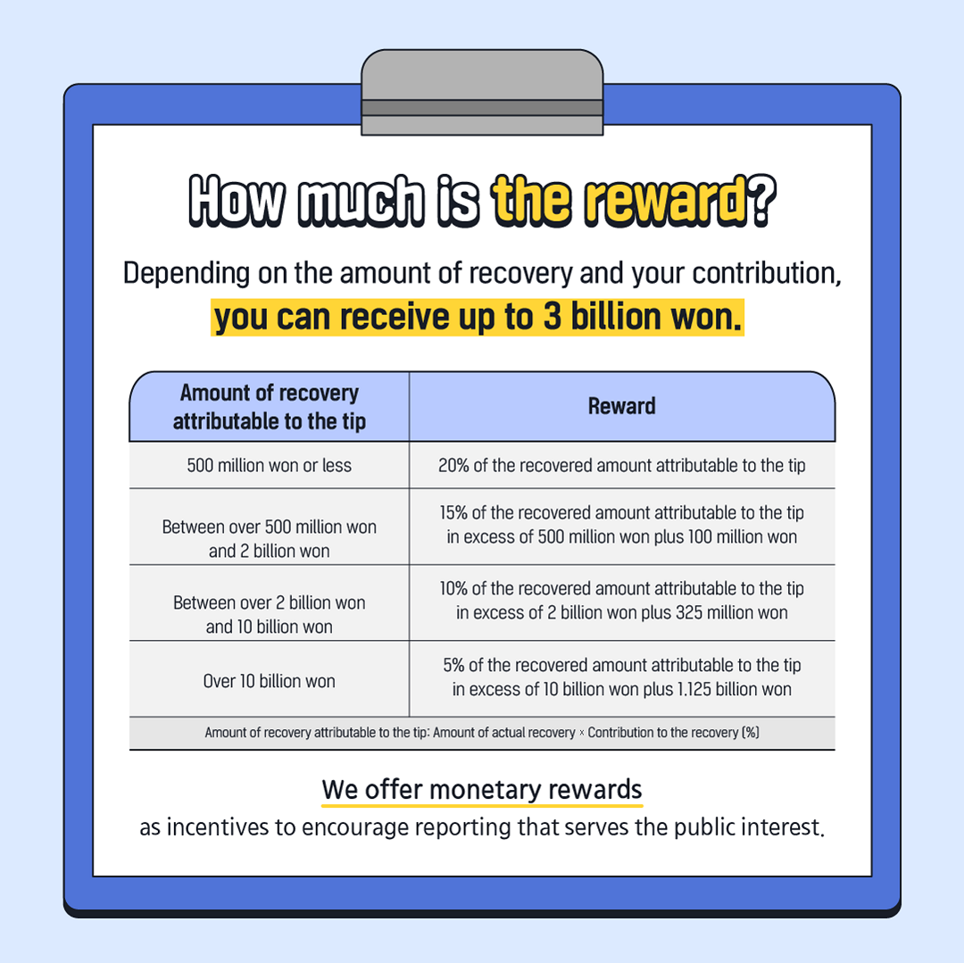 How much is the reward? Depending on the amount of recovery and your contribution, you can receive up to 3 billion won. Amount of recovery attributable to the tip 500 million won or less Between over 500 million won and 2 billion won Between over 2 billion won and 10 billion won Over 10 billion won Reward 20% of the recovered amount attributable to the tip 15% of the recovered amount attributable to the tip in excess of 500 million won plus 100 million won 10% of the recovered amount attributable to the tip in excess of 2 billion won plus 325 million won 5% of the recovered amount attributable to the tip in excess of 10 billion won plus 1.125 billion won Amount of recovery attributable to the tip: Amount of actual recovery * Contribution to the recovery [%] We offer monetary rewards as incentives to encourage reporting that serves the public interest.