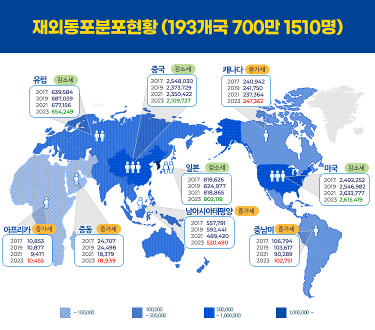 
재외동포분포현황 (193개국 700만 1510명 ) 변경

유럽  업데이트 데이터  (수치데이터 변경)
2017 639,584
2019 687,059
2021 677,156
2023 654,249 

중국  업데이트 데이터 (수치데이터 변경)
2017 2,548,030
2019 2,373,729
2021 2,350,422
2023 2,109,727

캐나다  업데이트 데이터 (수치데이터 변경. 감소세 > 증가세로 변경)
2017 240,942
2019 241,750
2021 237,364
2023 247,362

아프리카 업데이트 데이터 (수치데이터 변경. 감소세 > 증가세로 변경)
2017 10,853
2019 10,877
2021 9,471
2023 10,455

중동 업데이트 데이터 (수치데이터 변경. 감소세 > 증가세로 변경)
2017 24,707
2019 24,498
2021 18,379
2023 18,939

일본 업데이트 데이터 (수치데이터 변경)
2017 818,626
2019 824,977
2021 818,865
2023 802,118

남아시아태평양 업데이트 데이터 (수치데이터 변경. 감소세 > 증가세로 변경) 
2017 557,791
2019 592,441
2021 489,420
2023 520,490

중남미 업데이트 데이터 (수치데이터 변경. 감소세 > 증가세로 변경) 
2017 106,794
2019 103,617
2021 90,289
2023 102,751

미국 업데이트 데이터 (수치데이터 변경. 증가세 > 감소세로 변경) 
2017 2,492,252
2019 2,546,982
2021 2,633,777
2023 2,615,419

      