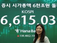 Stock market breaks KRW 6,000T in value, 270% jump in 1 year