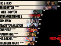 Korean titles dominate Netflix's H1 views of non-English content