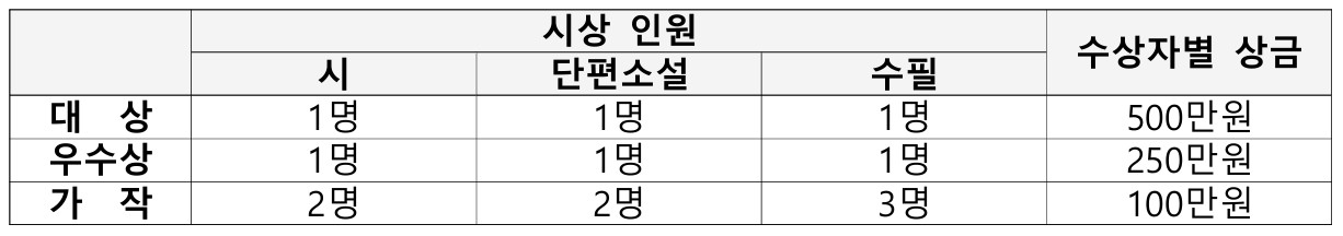 제28회 재외동포 문학상수상