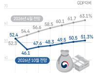 IMF, 올해 한국 일반정부부채 비율 54.4%→46.1% 하향 전망